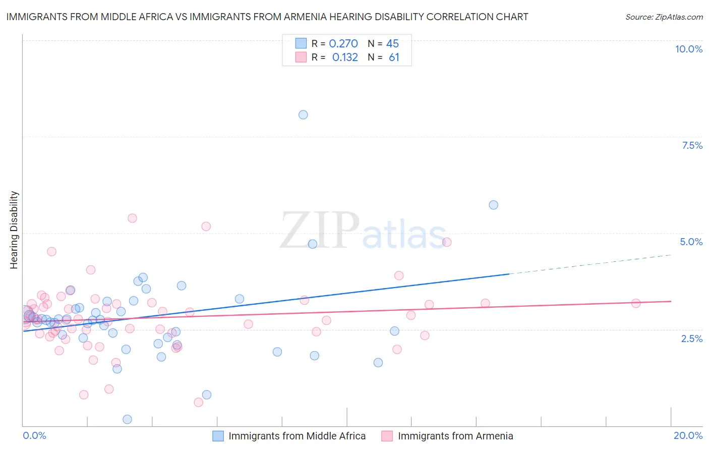 Immigrants from Middle Africa vs Immigrants from Armenia Hearing Disability