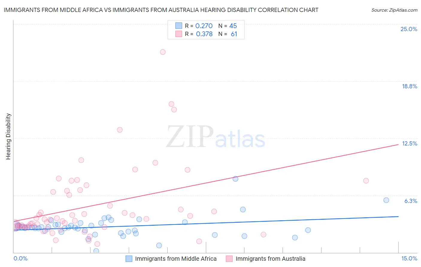 Immigrants from Middle Africa vs Immigrants from Australia Hearing Disability