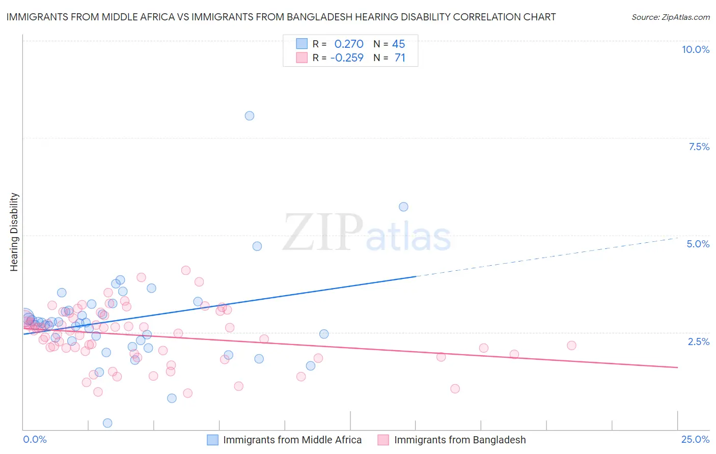 Immigrants from Middle Africa vs Immigrants from Bangladesh Hearing Disability
