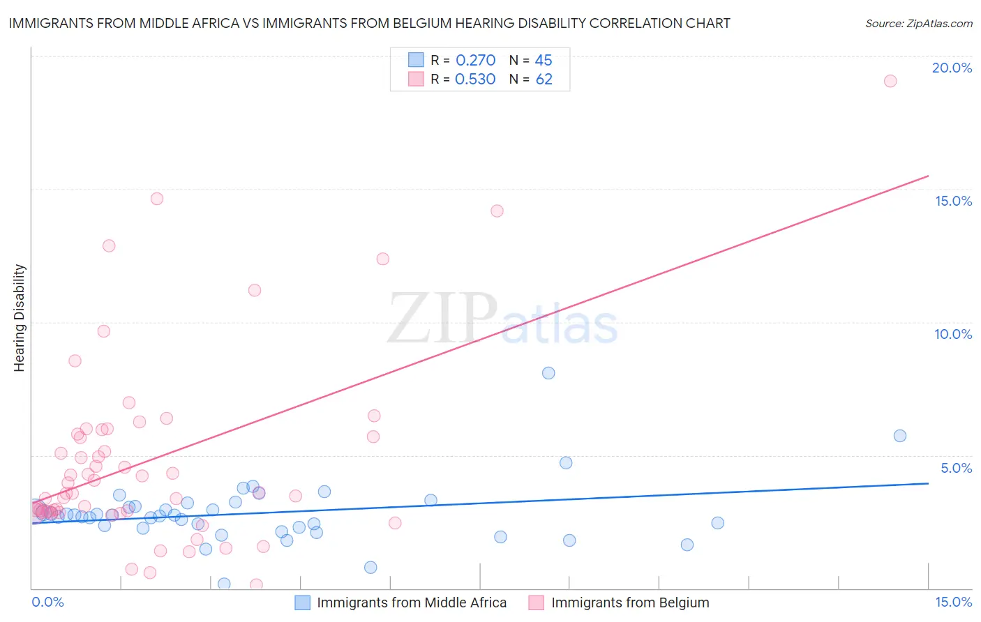 Immigrants from Middle Africa vs Immigrants from Belgium Hearing Disability