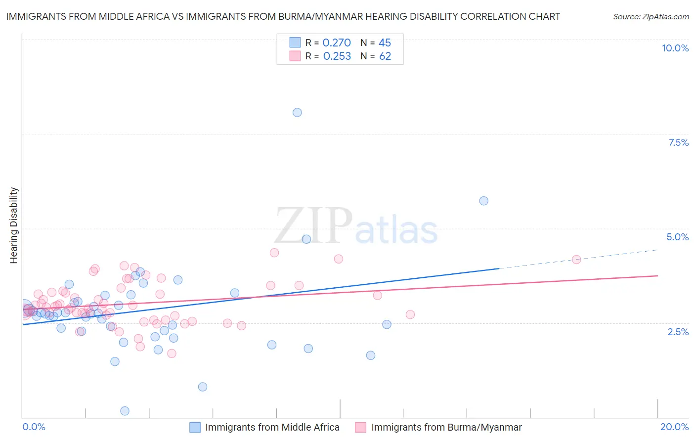 Immigrants from Middle Africa vs Immigrants from Burma/Myanmar Hearing Disability