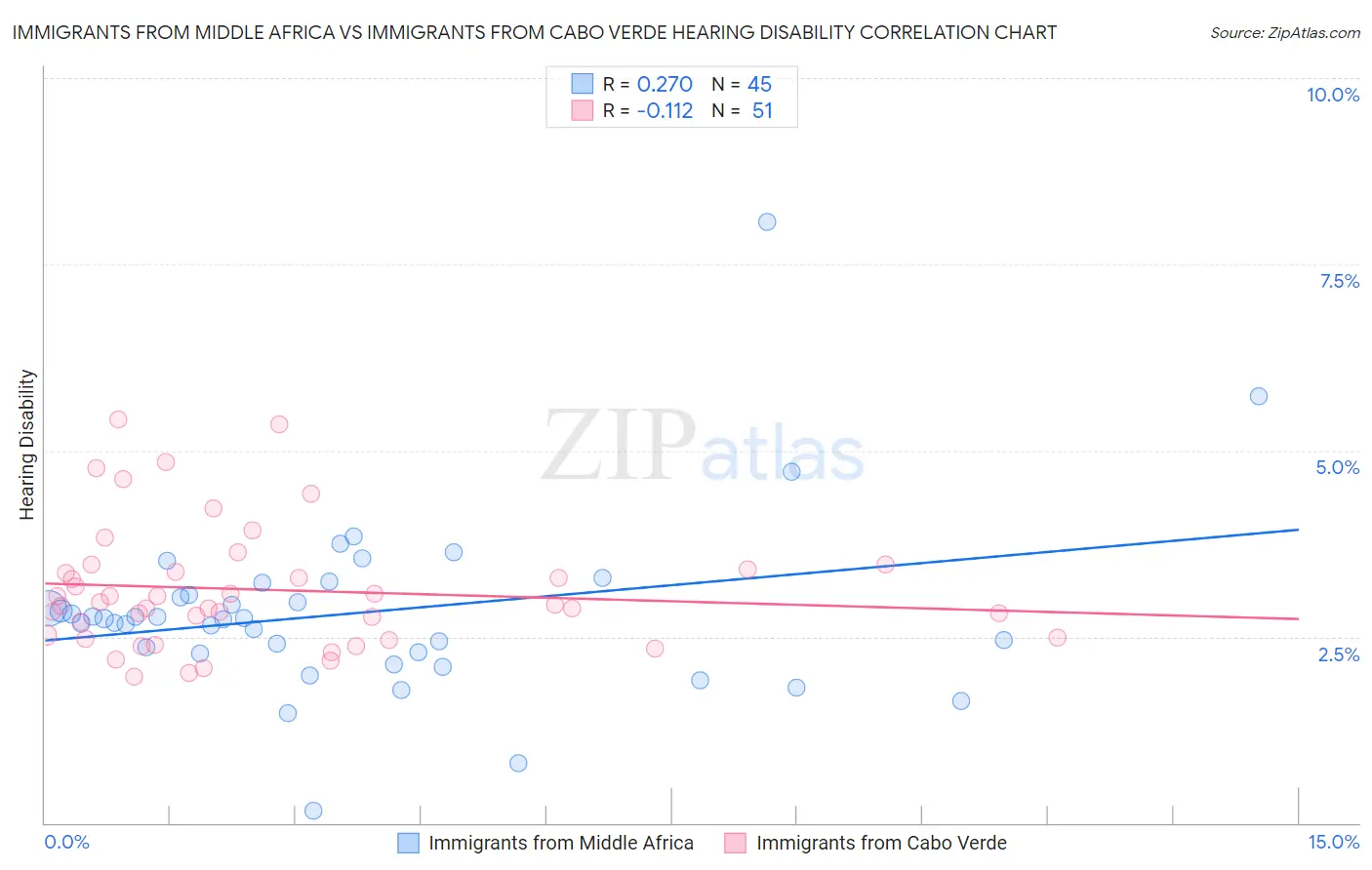Immigrants from Middle Africa vs Immigrants from Cabo Verde Hearing Disability