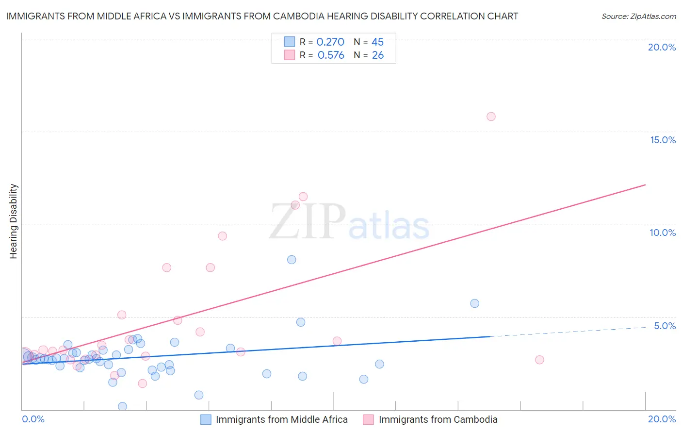 Immigrants from Middle Africa vs Immigrants from Cambodia Hearing Disability