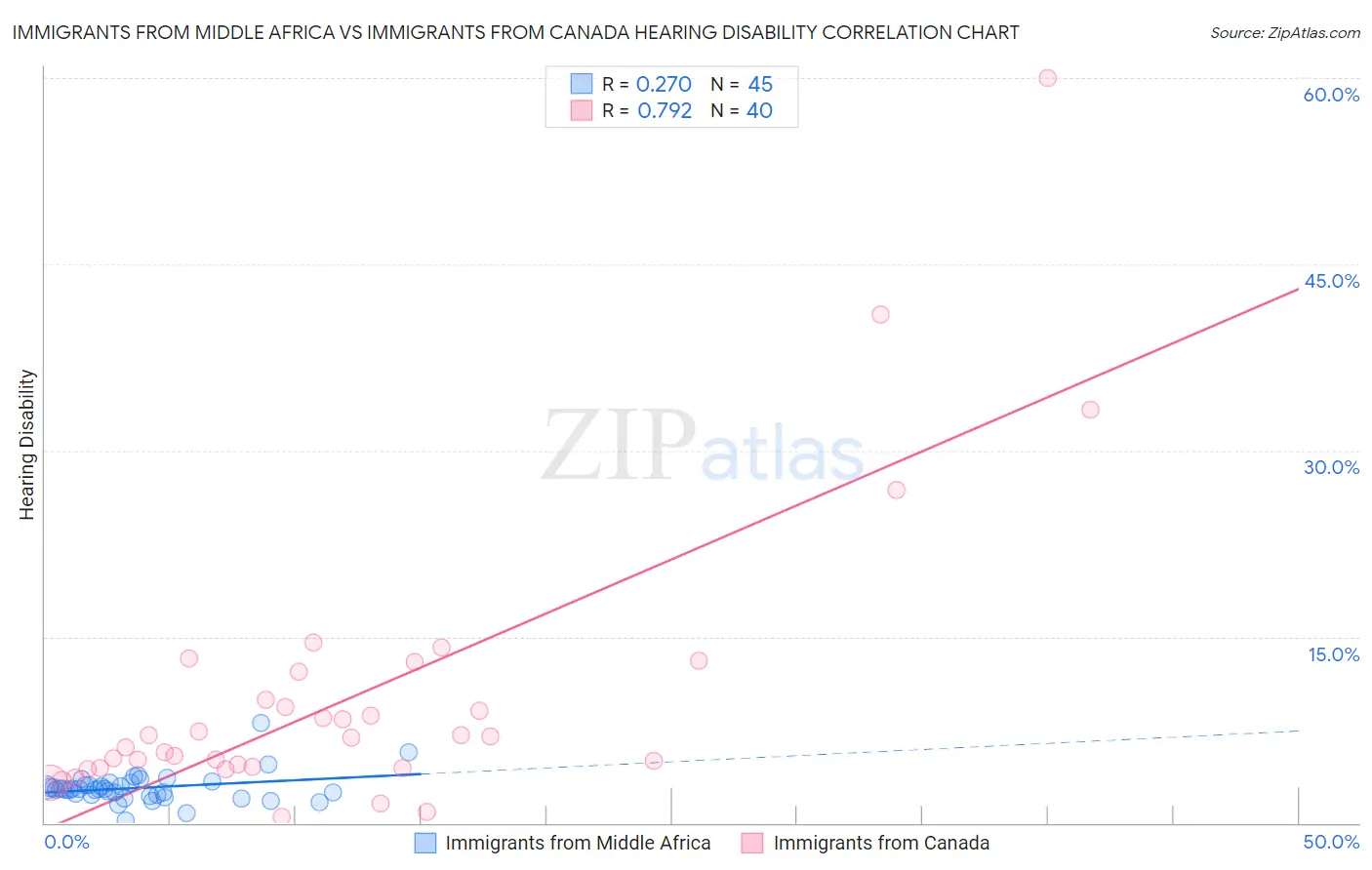 Immigrants from Middle Africa vs Immigrants from Canada Hearing Disability