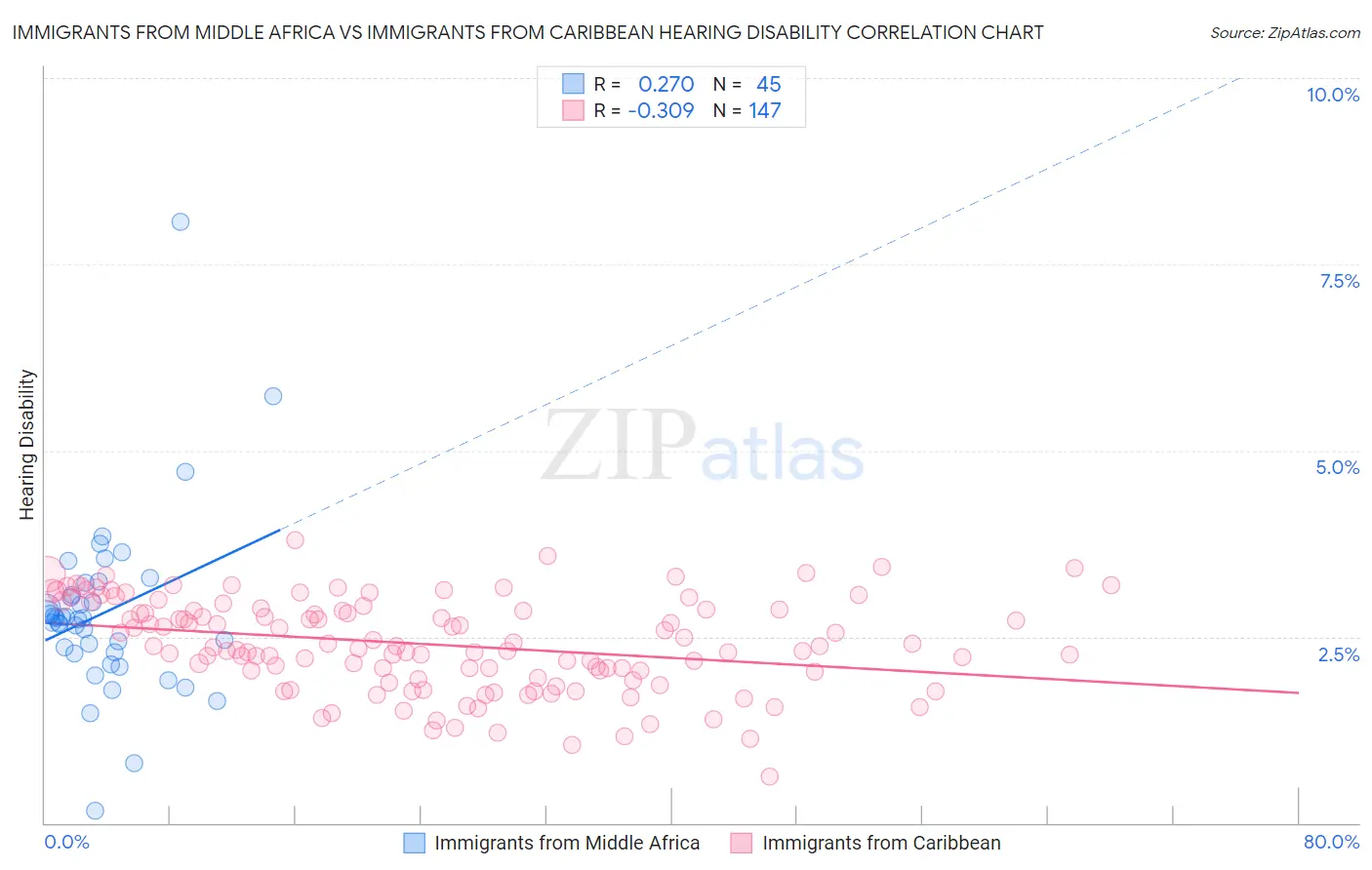 Immigrants from Middle Africa vs Immigrants from Caribbean Hearing Disability