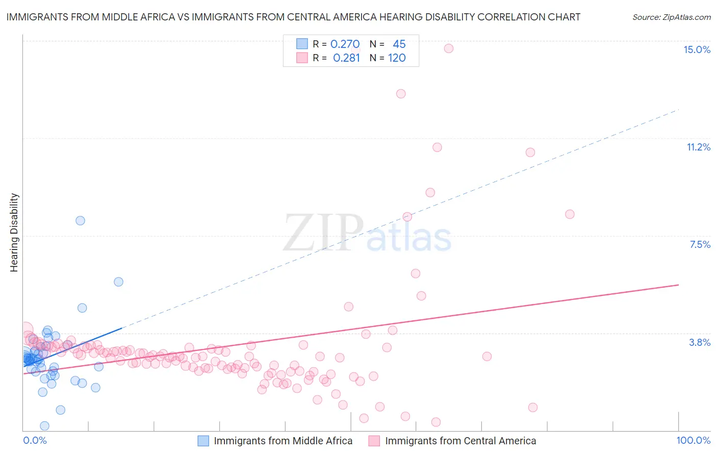 Immigrants from Middle Africa vs Immigrants from Central America Hearing Disability