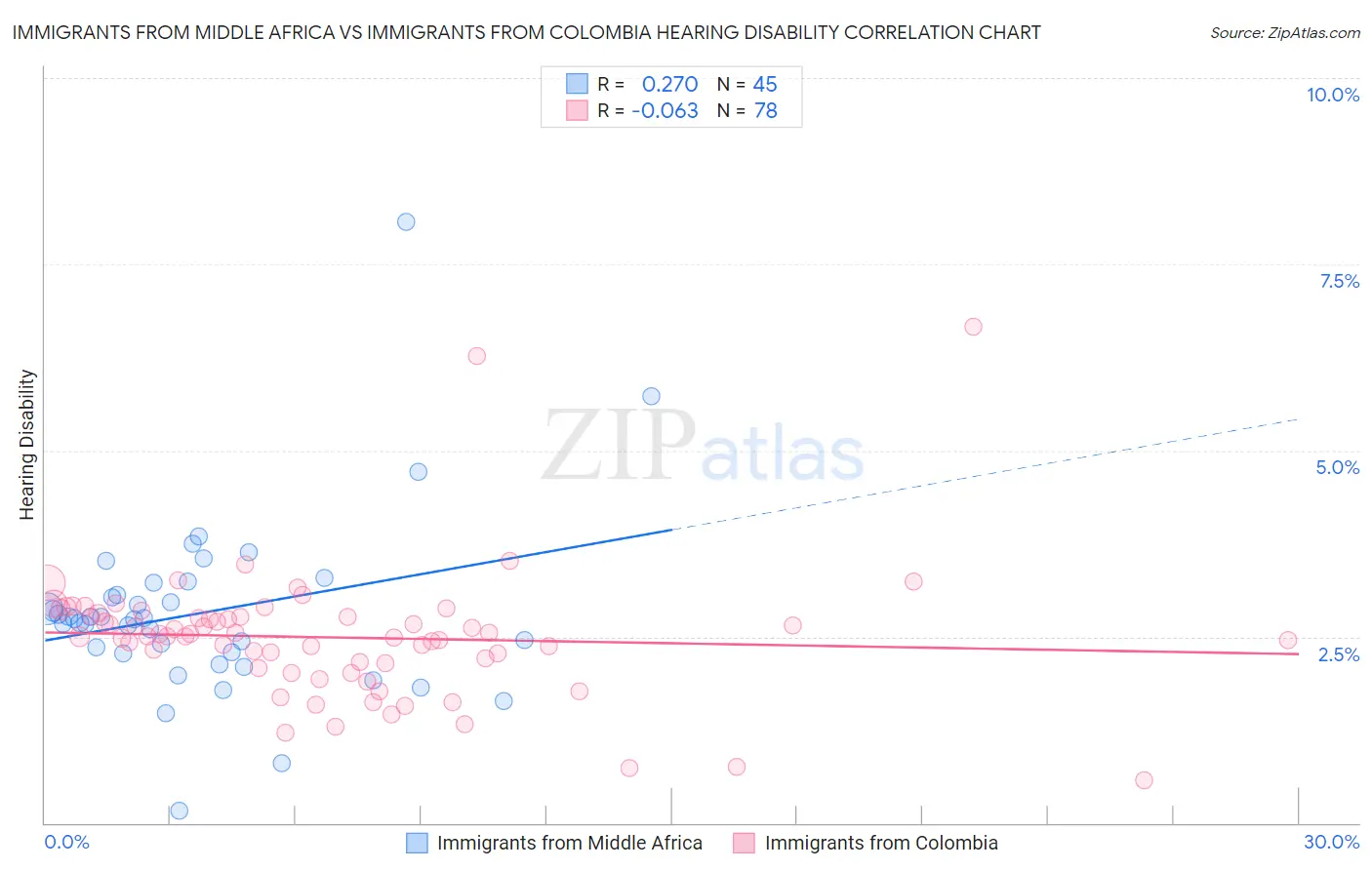 Immigrants from Middle Africa vs Immigrants from Colombia Hearing Disability
