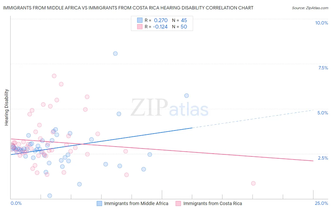 Immigrants from Middle Africa vs Immigrants from Costa Rica Hearing Disability