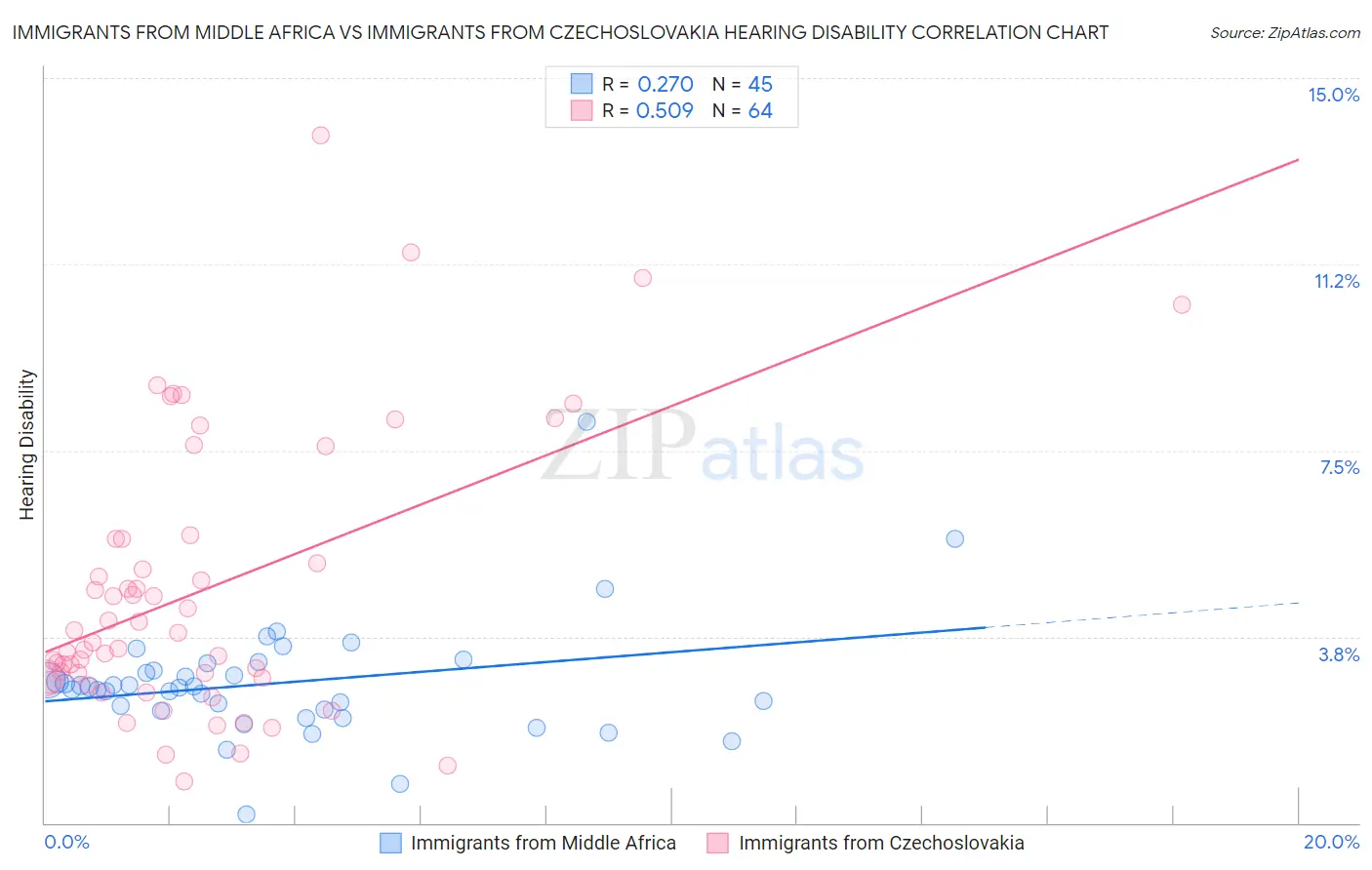 Immigrants from Middle Africa vs Immigrants from Czechoslovakia Hearing Disability