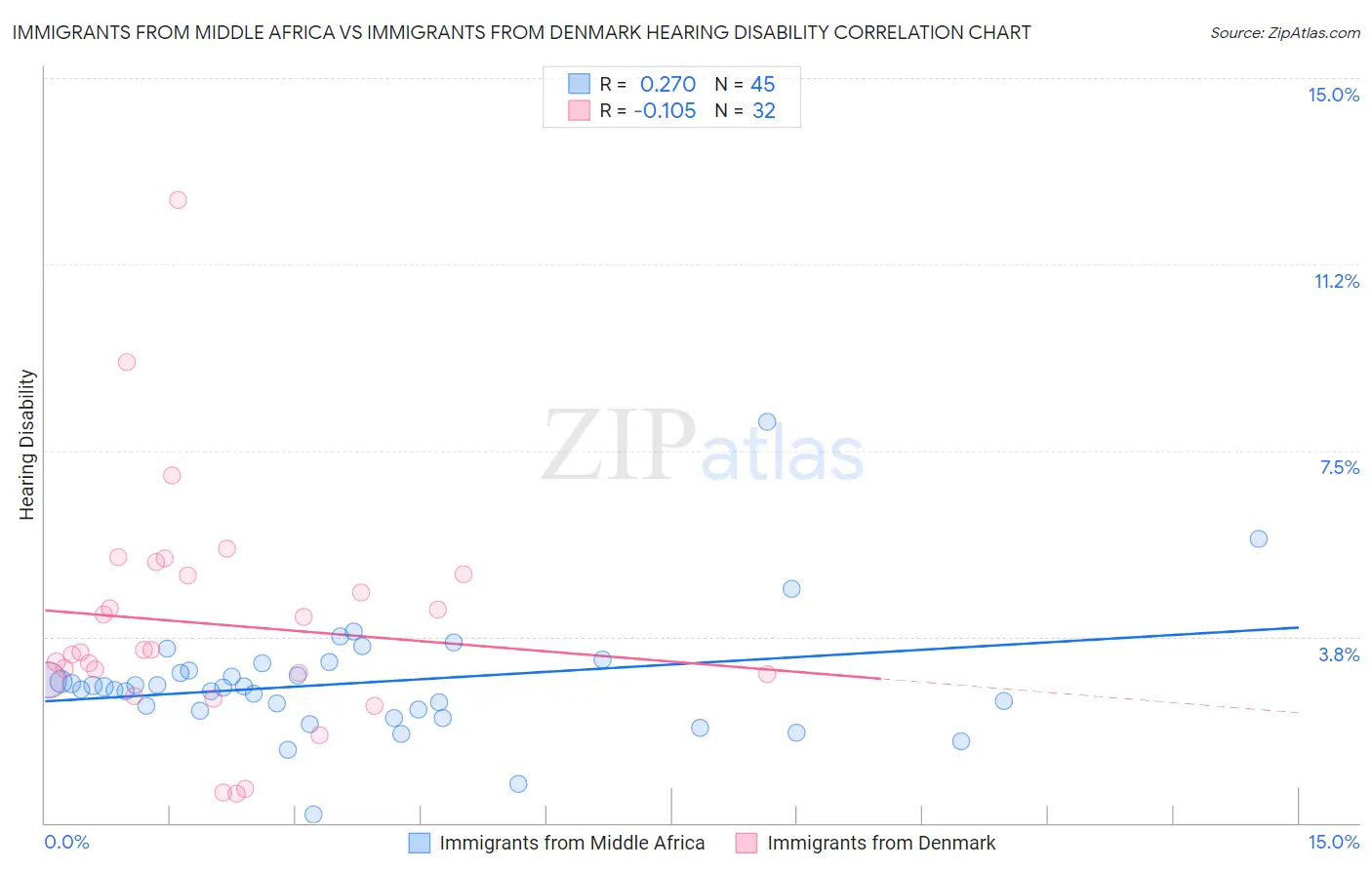 Immigrants from Middle Africa vs Immigrants from Denmark Hearing Disability