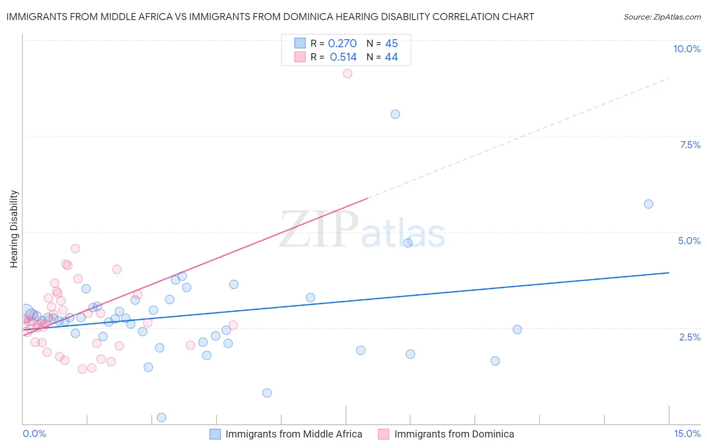 Immigrants from Middle Africa vs Immigrants from Dominica Hearing Disability