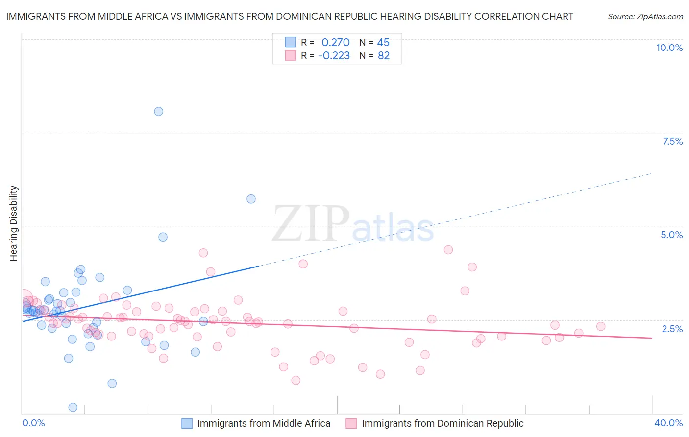 Immigrants from Middle Africa vs Immigrants from Dominican Republic Hearing Disability