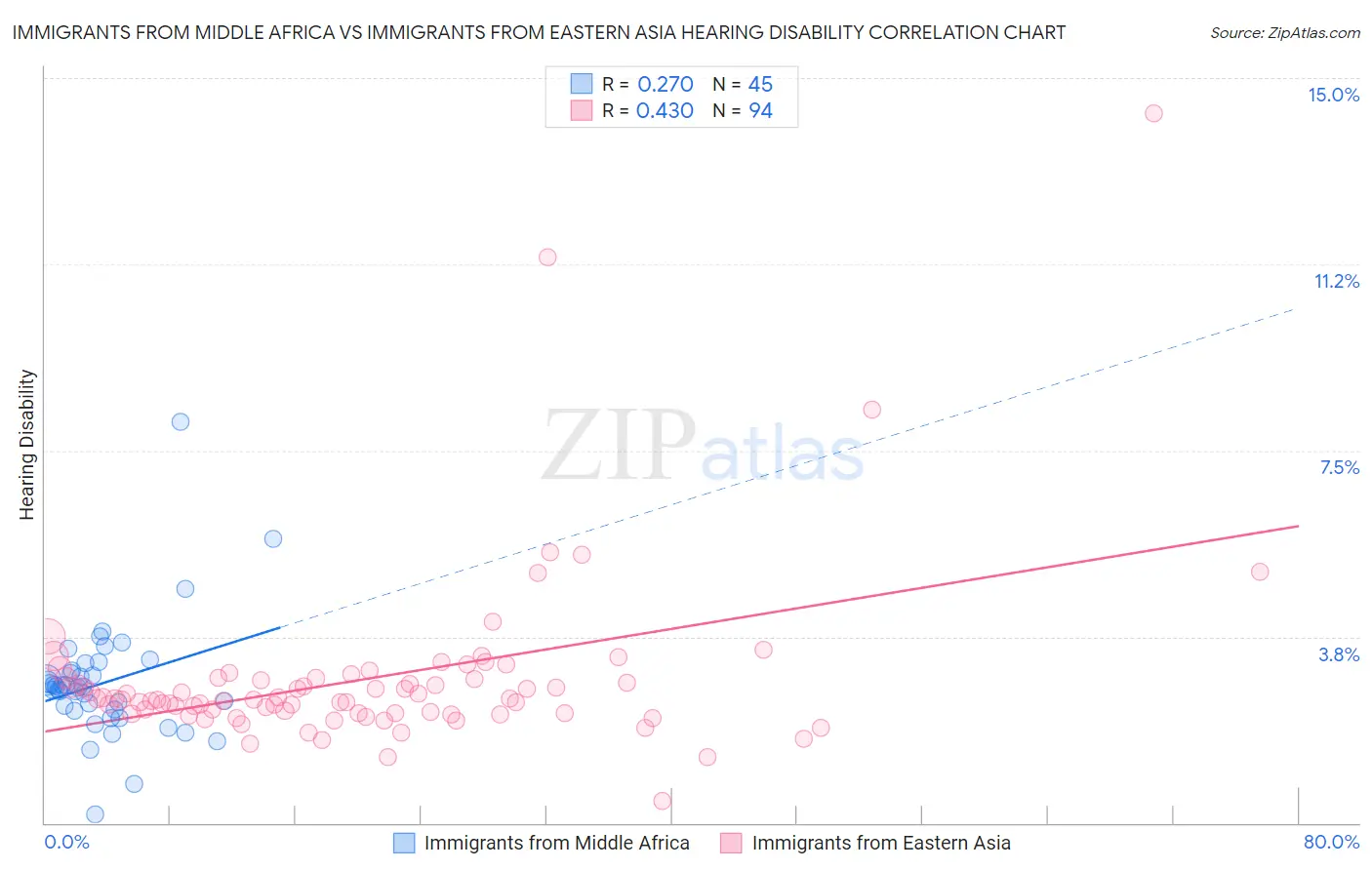 Immigrants from Middle Africa vs Immigrants from Eastern Asia Hearing Disability