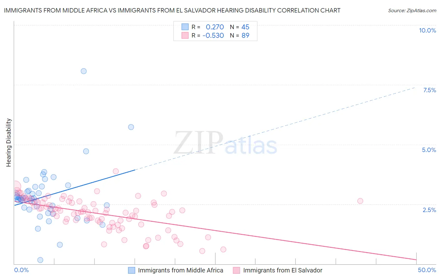 Immigrants from Middle Africa vs Immigrants from El Salvador Hearing Disability