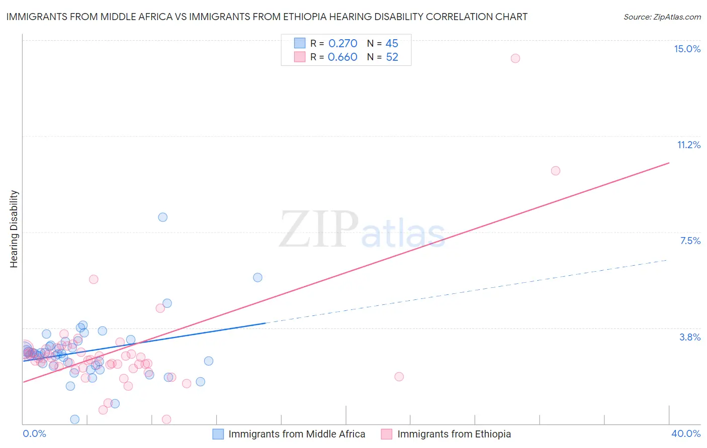 Immigrants from Middle Africa vs Immigrants from Ethiopia Hearing Disability