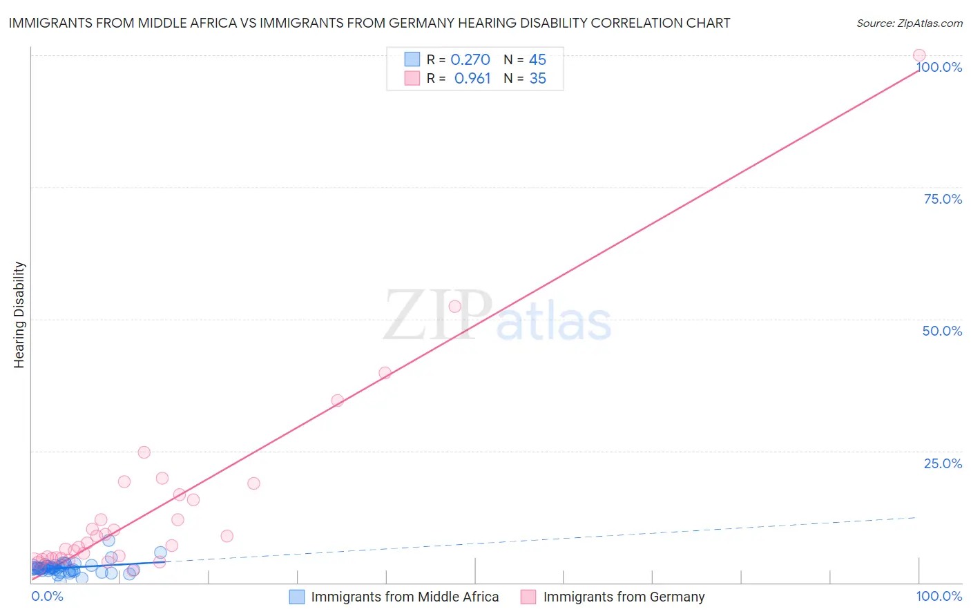 Immigrants from Middle Africa vs Immigrants from Germany Hearing Disability