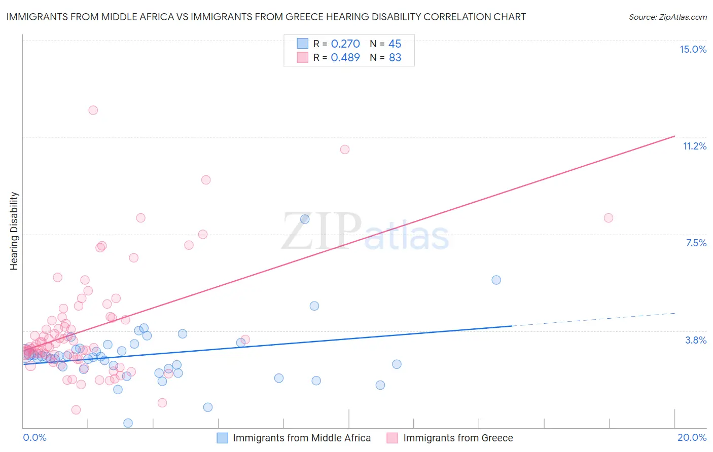 Immigrants from Middle Africa vs Immigrants from Greece Hearing Disability