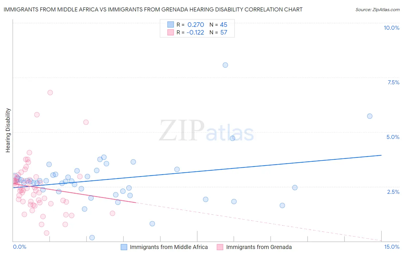 Immigrants from Middle Africa vs Immigrants from Grenada Hearing Disability