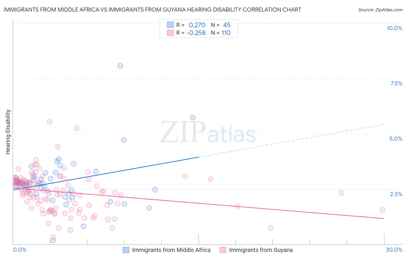 Immigrants from Middle Africa vs Immigrants from Guyana Hearing Disability