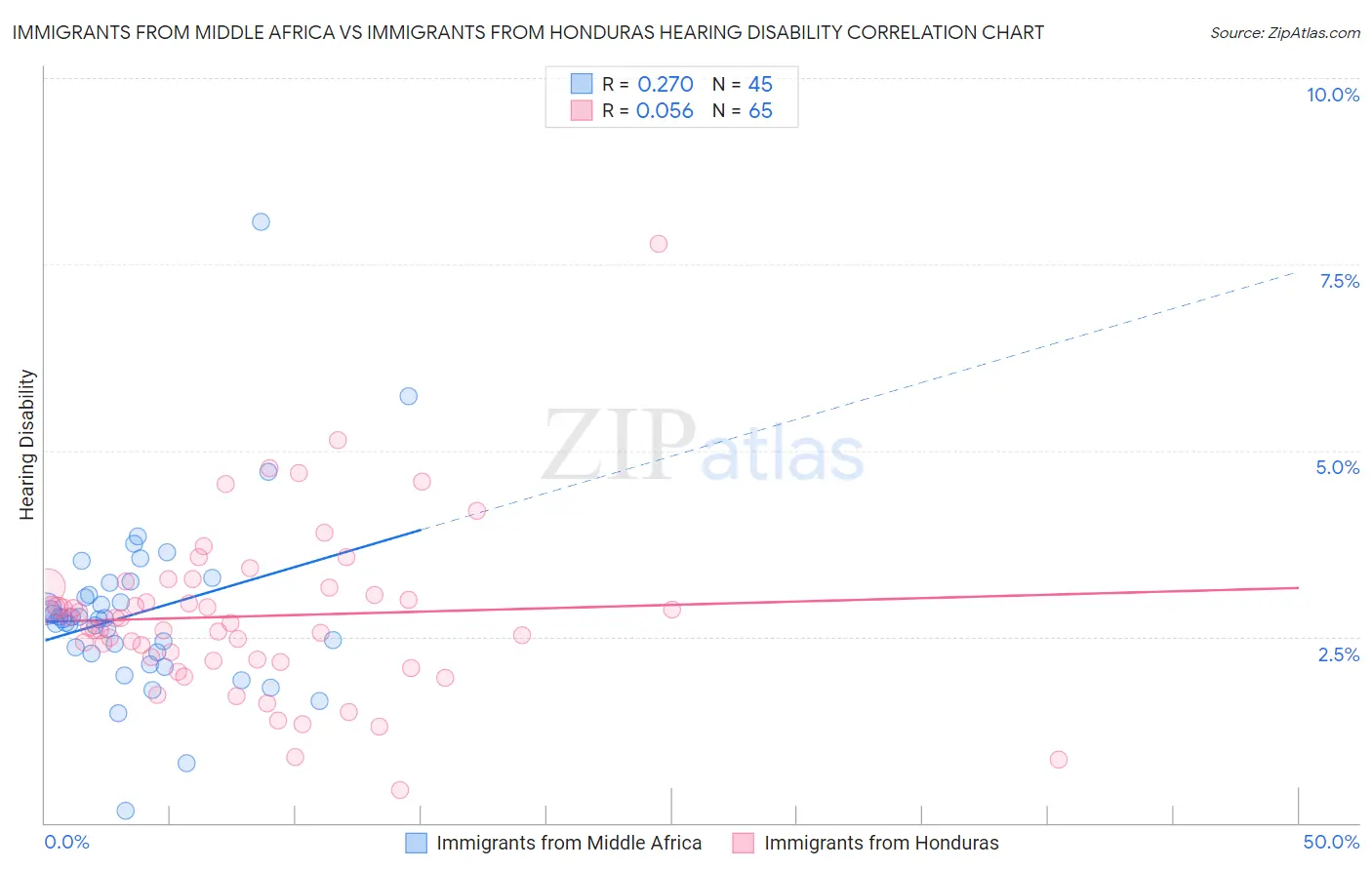 Immigrants from Middle Africa vs Immigrants from Honduras Hearing Disability
