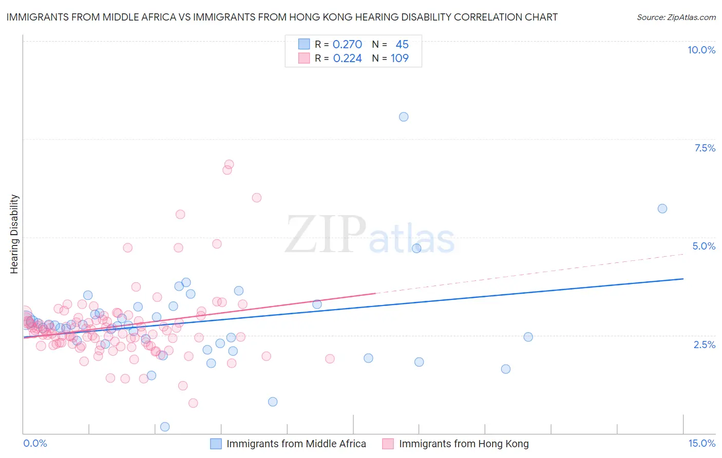 Immigrants from Middle Africa vs Immigrants from Hong Kong Hearing Disability