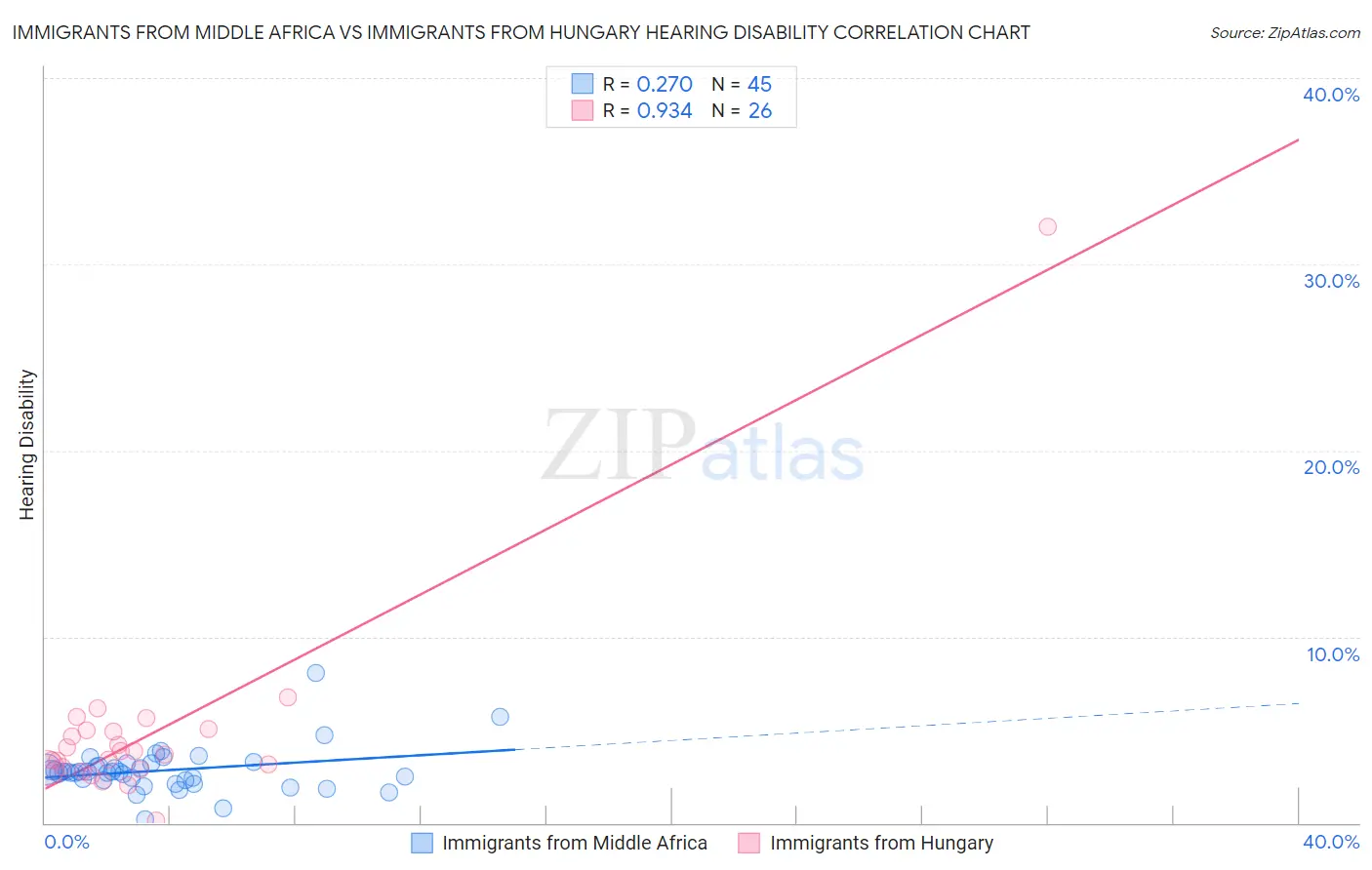 Immigrants from Middle Africa vs Immigrants from Hungary Hearing Disability