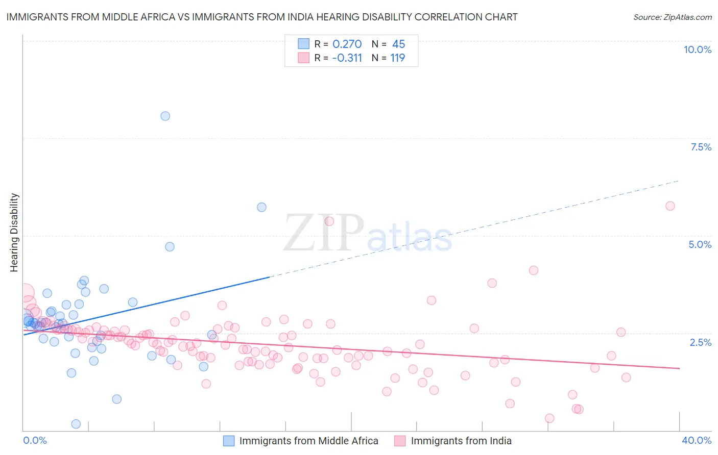 Immigrants from Middle Africa vs Immigrants from India Hearing Disability