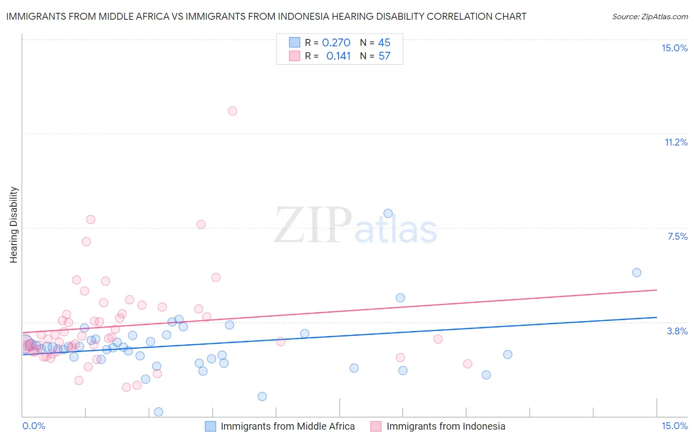 Immigrants from Middle Africa vs Immigrants from Indonesia Hearing Disability