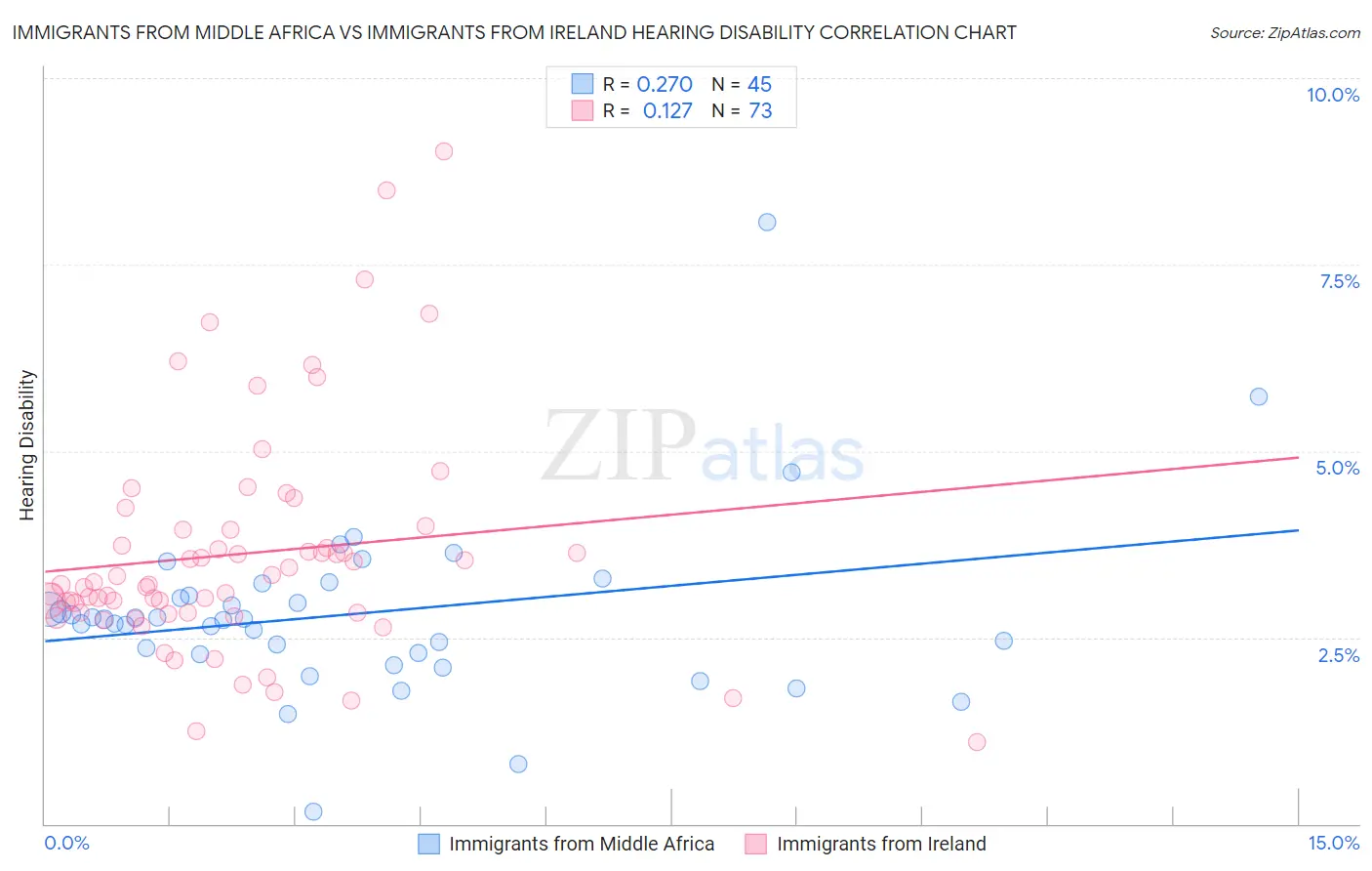 Immigrants from Middle Africa vs Immigrants from Ireland Hearing Disability