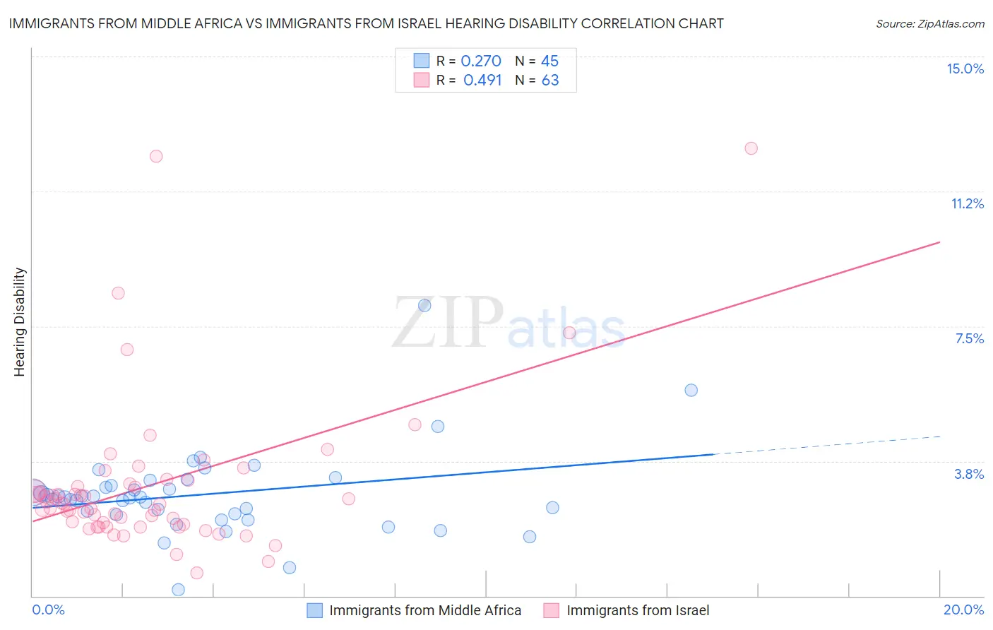 Immigrants from Middle Africa vs Immigrants from Israel Hearing Disability
