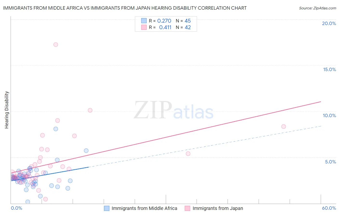 Immigrants from Middle Africa vs Immigrants from Japan Hearing Disability