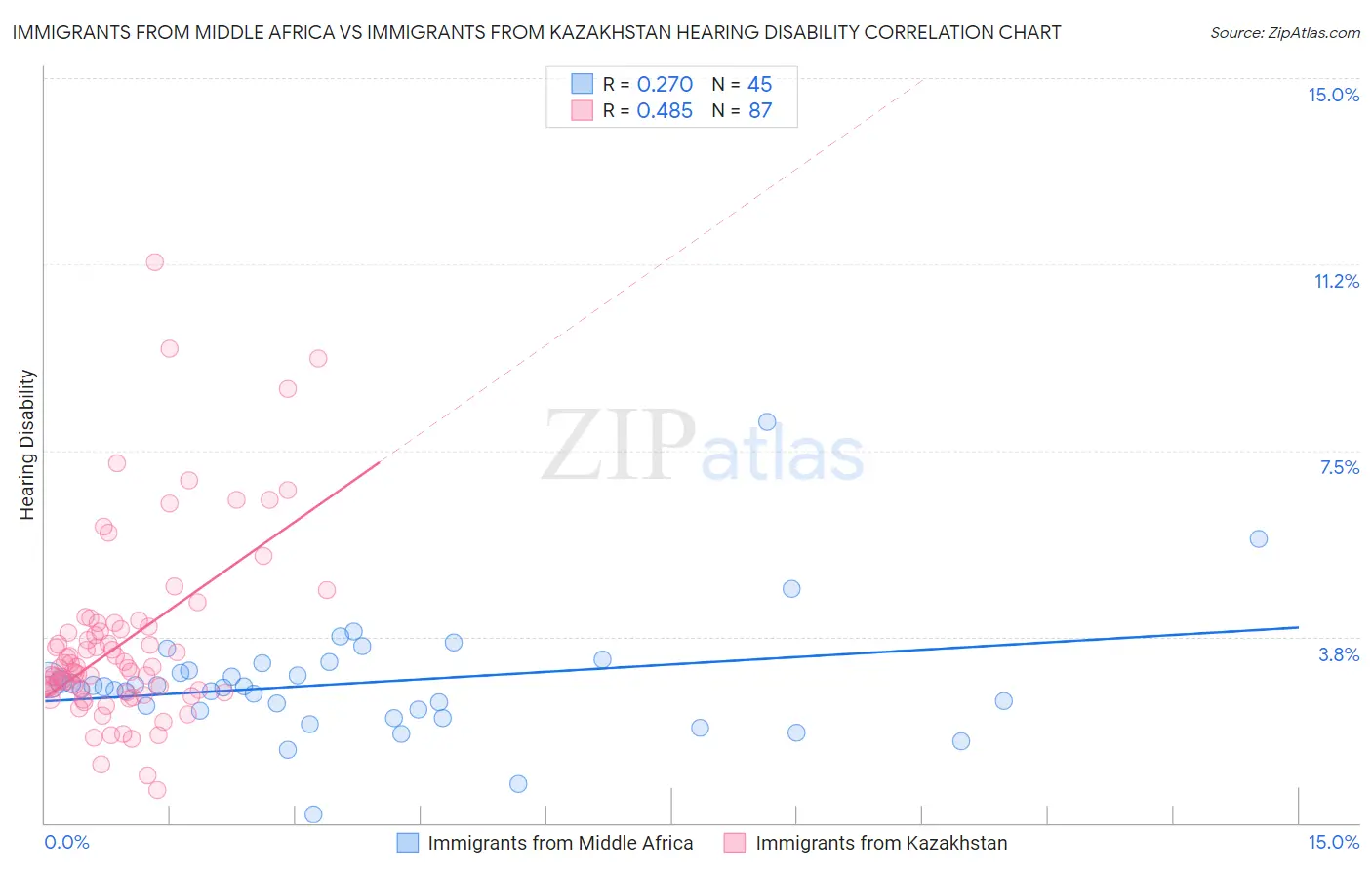 Immigrants from Middle Africa vs Immigrants from Kazakhstan Hearing Disability