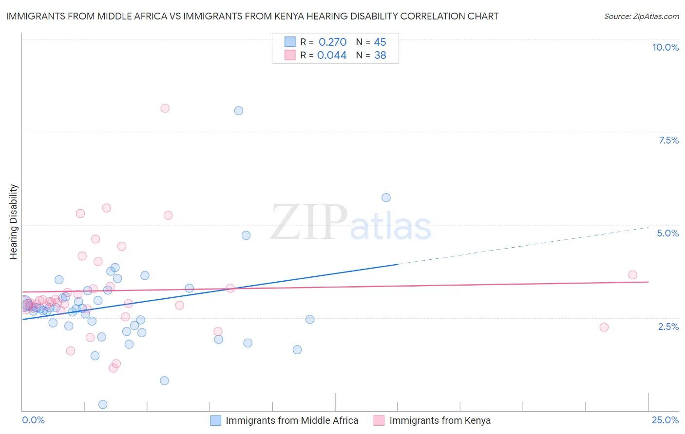 Immigrants from Middle Africa vs Immigrants from Kenya Hearing Disability