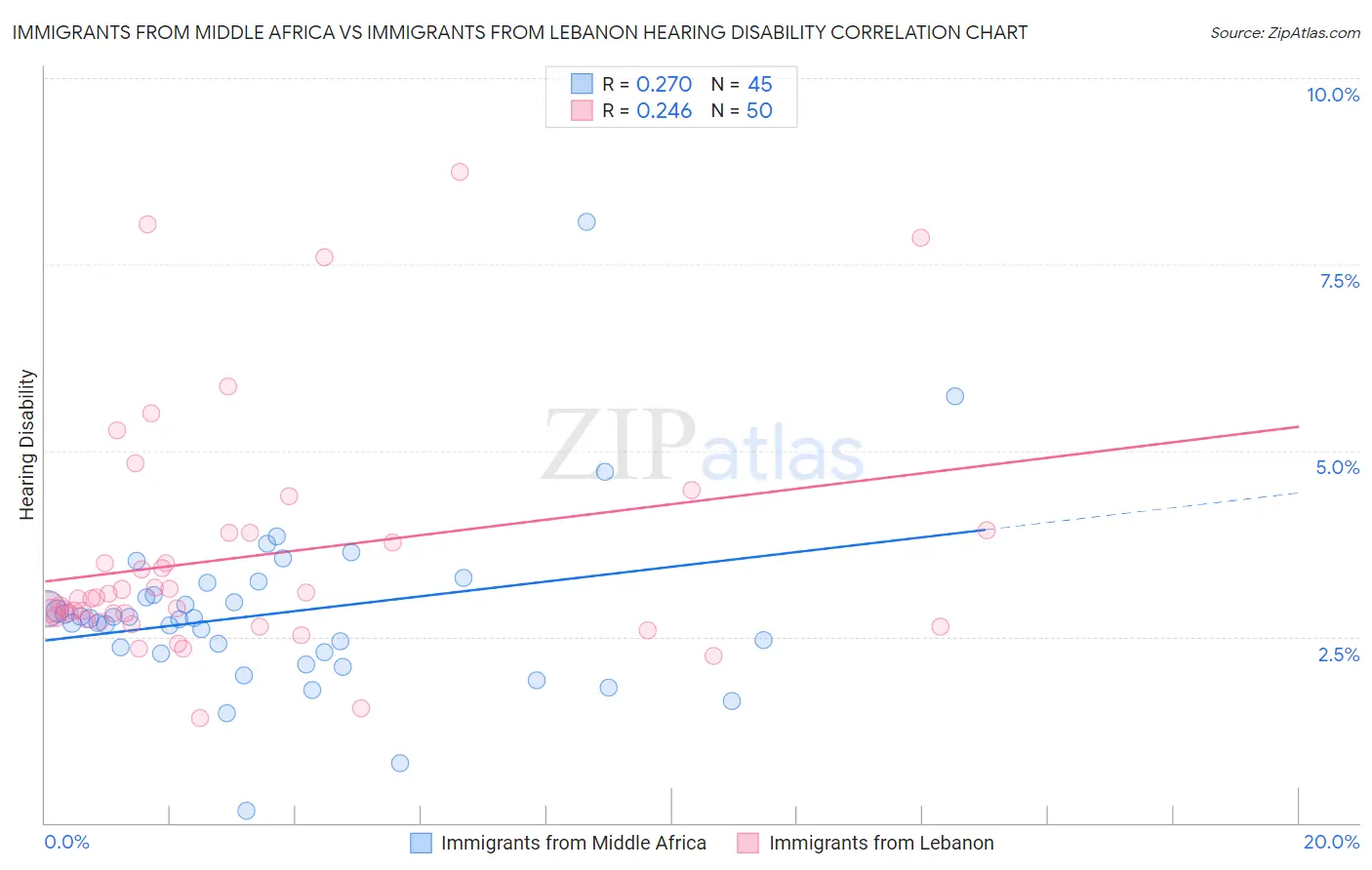 Immigrants from Middle Africa vs Immigrants from Lebanon Hearing Disability