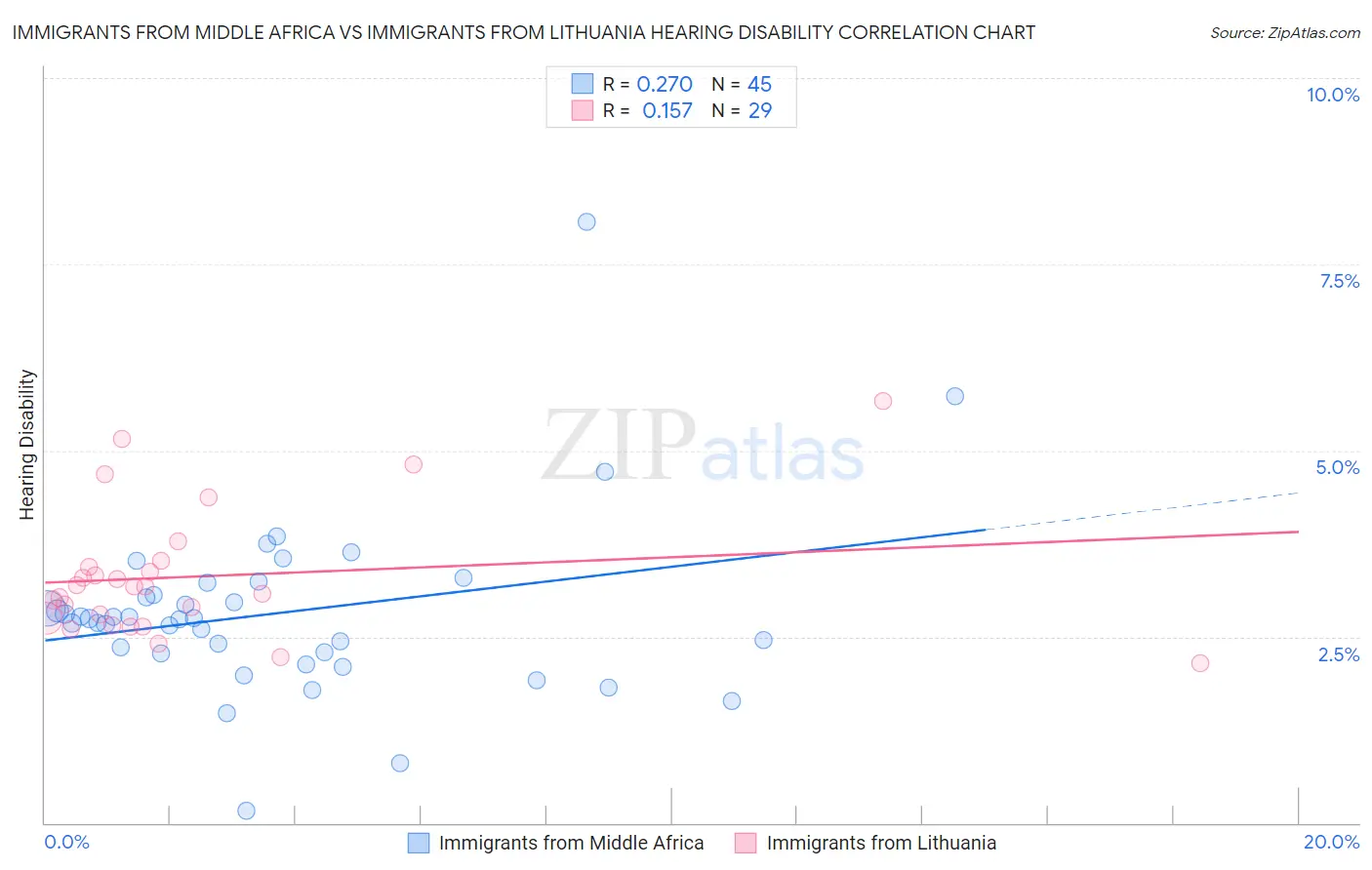 Immigrants from Middle Africa vs Immigrants from Lithuania Hearing Disability