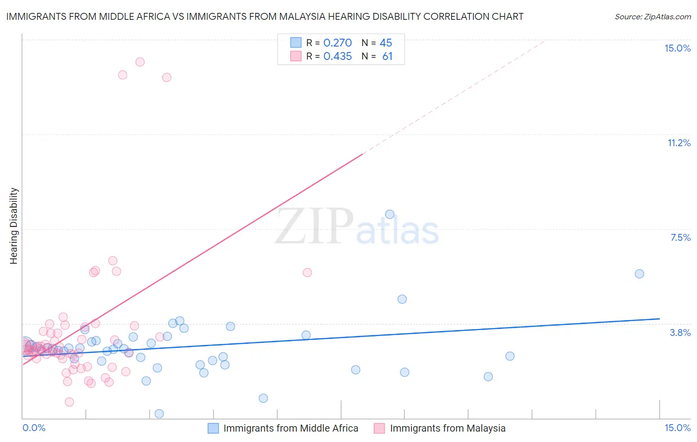 Immigrants from Middle Africa vs Immigrants from Malaysia Hearing Disability