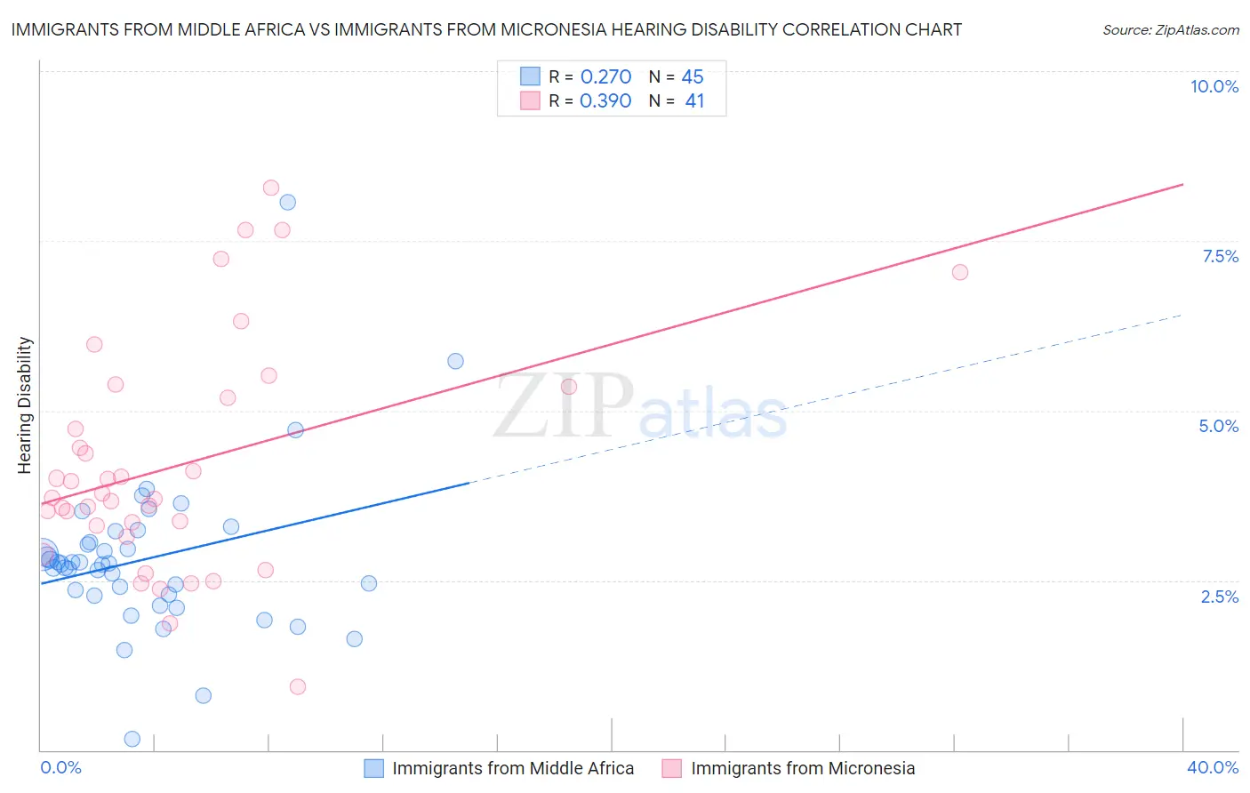 Immigrants from Middle Africa vs Immigrants from Micronesia Hearing Disability