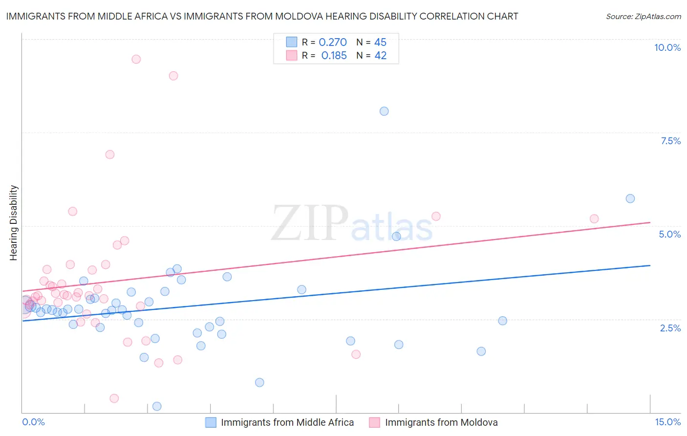 Immigrants from Middle Africa vs Immigrants from Moldova Hearing Disability
