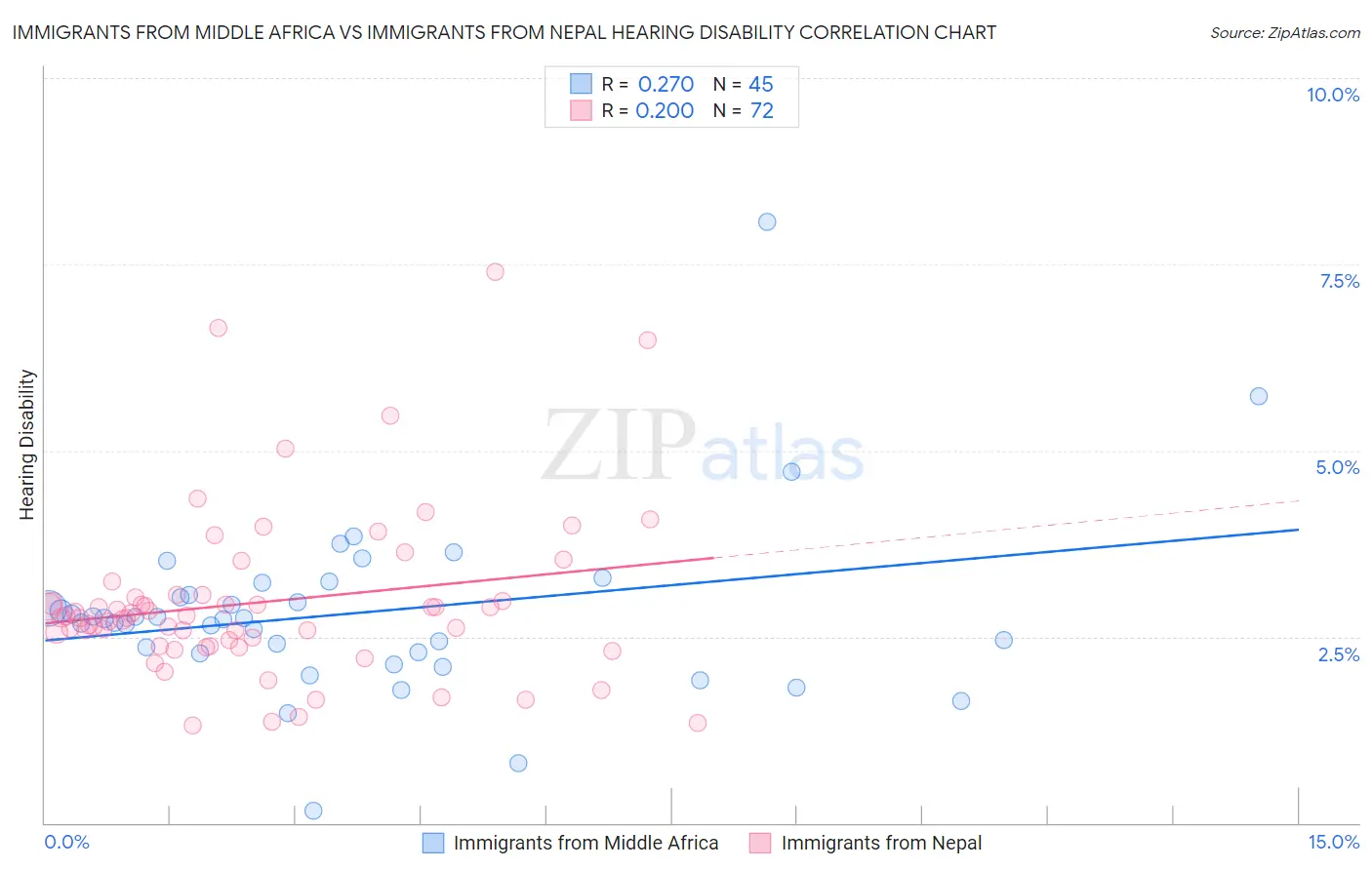 Immigrants from Middle Africa vs Immigrants from Nepal Hearing Disability