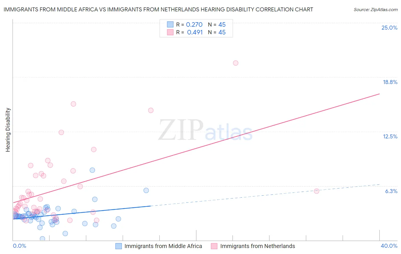 Immigrants from Middle Africa vs Immigrants from Netherlands Hearing Disability