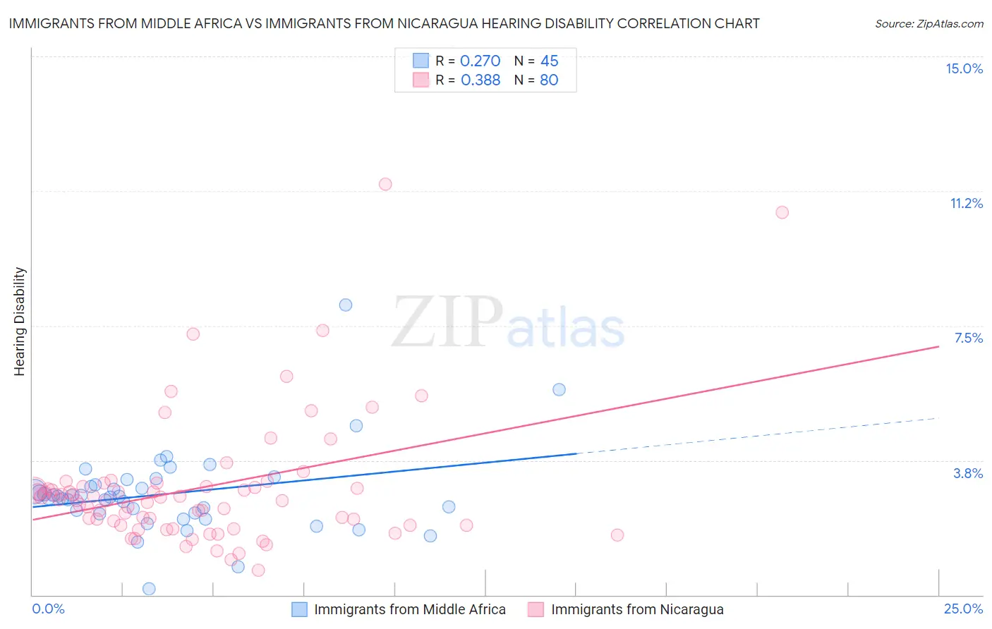 Immigrants from Middle Africa vs Immigrants from Nicaragua Hearing Disability