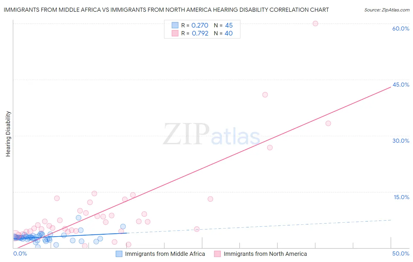 Immigrants from Middle Africa vs Immigrants from North America Hearing Disability