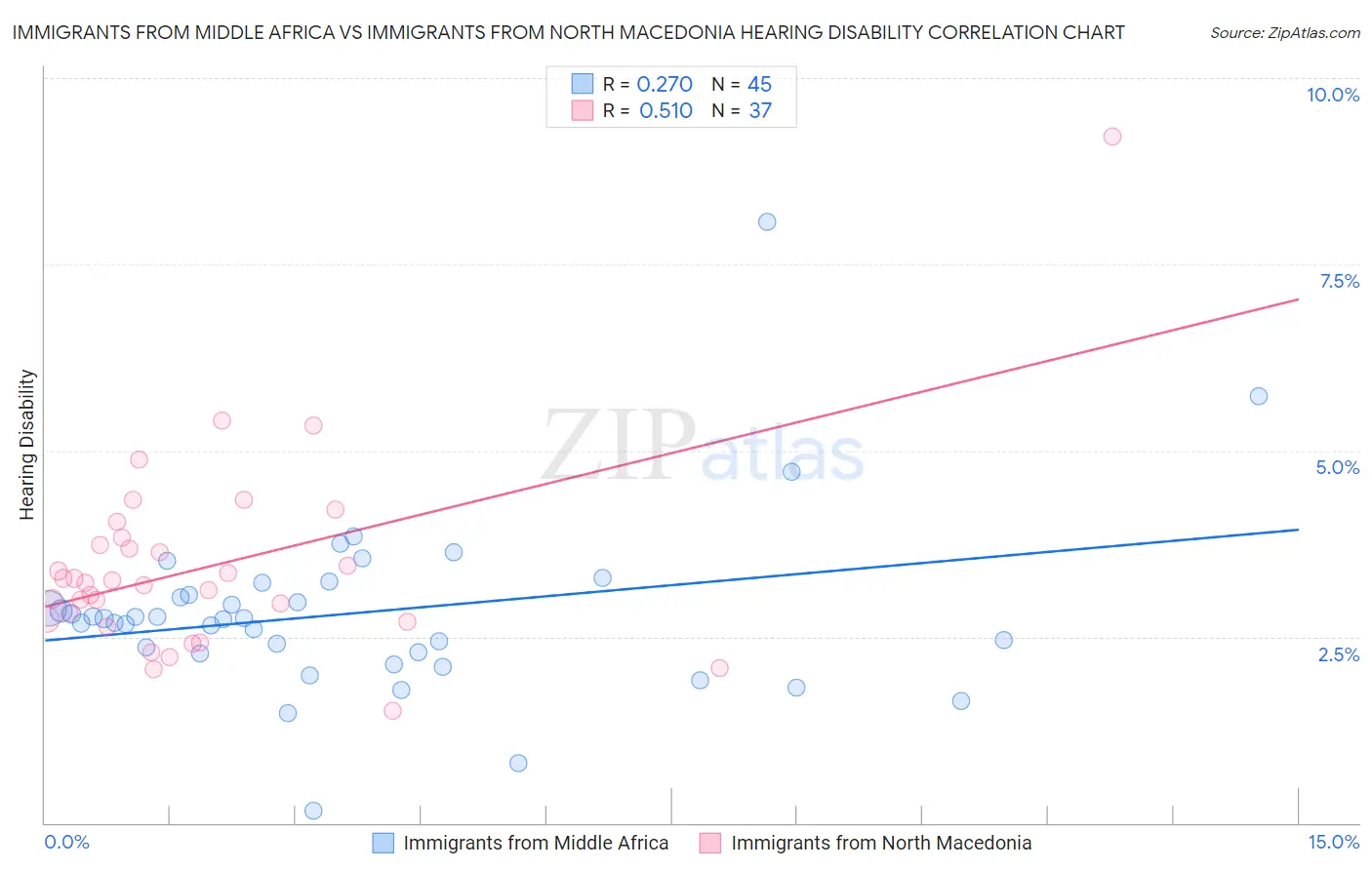 Immigrants from Middle Africa vs Immigrants from North Macedonia Hearing Disability
