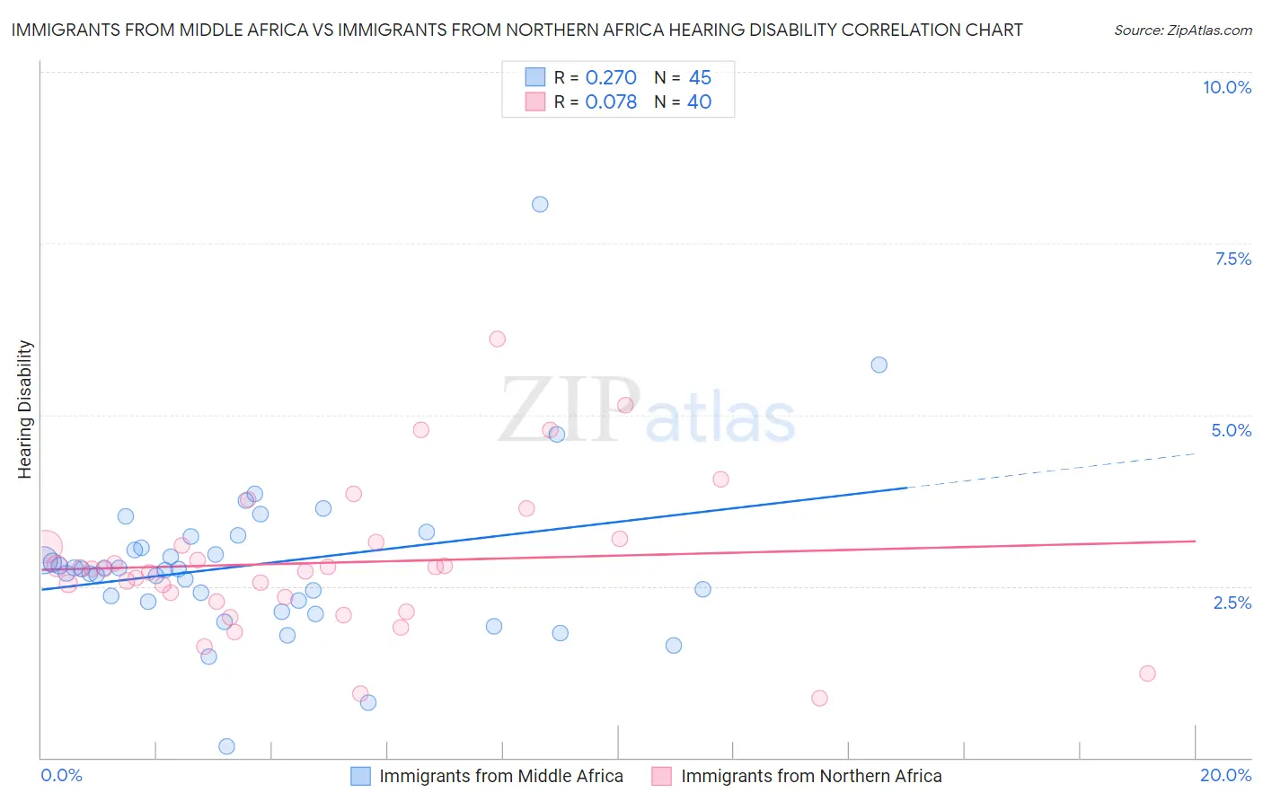 Immigrants from Middle Africa vs Immigrants from Northern Africa Hearing Disability