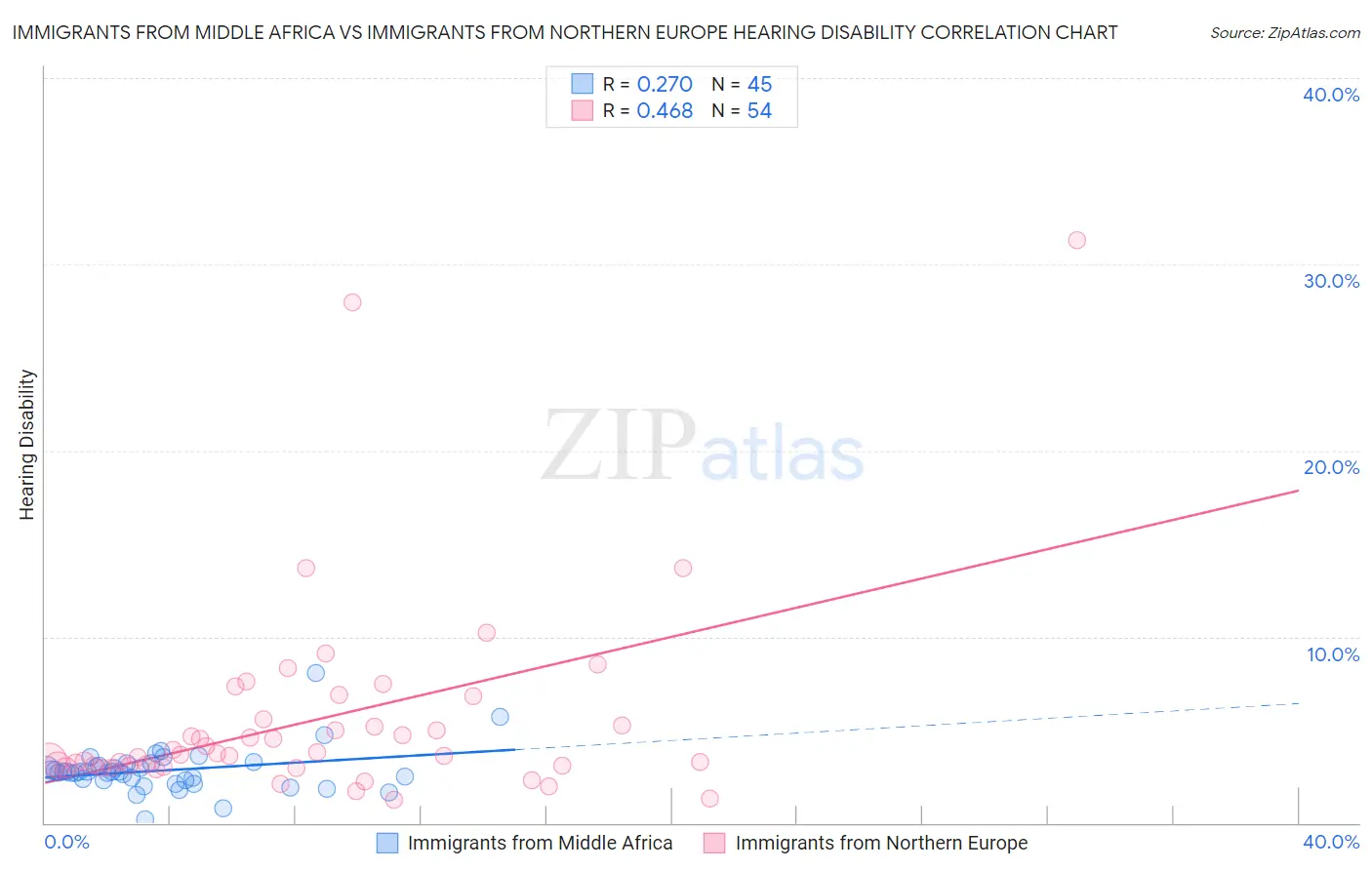 Immigrants from Middle Africa vs Immigrants from Northern Europe Hearing Disability
