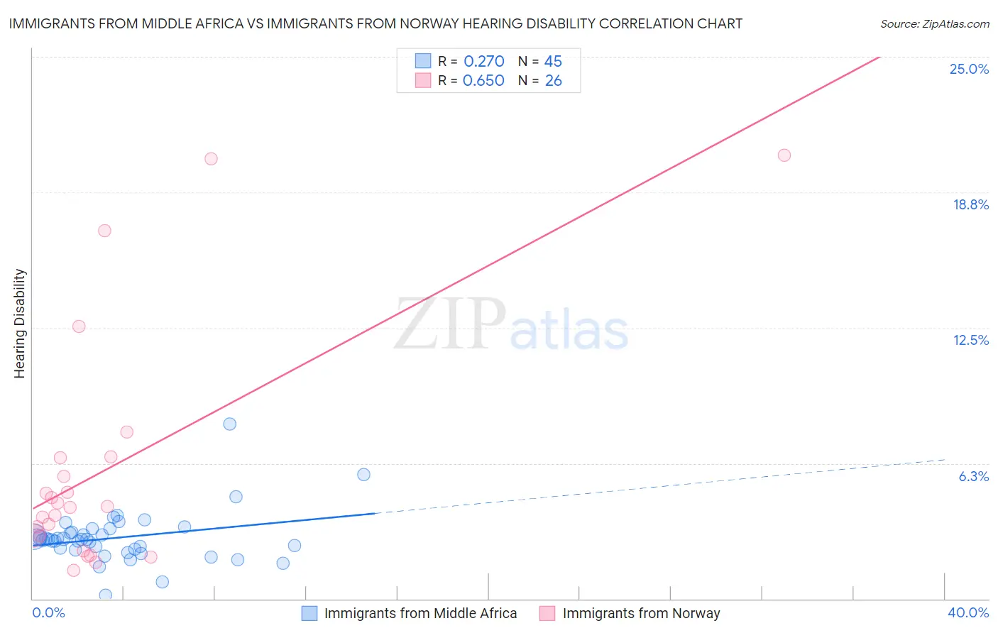 Immigrants from Middle Africa vs Immigrants from Norway Hearing Disability
