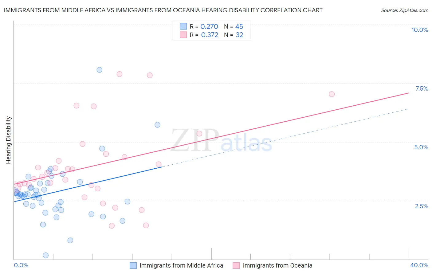 Immigrants from Middle Africa vs Immigrants from Oceania Hearing Disability