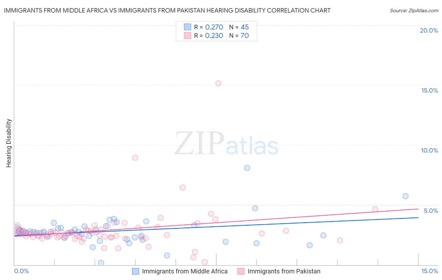 Immigrants from Middle Africa vs Immigrants from Pakistan Hearing Disability