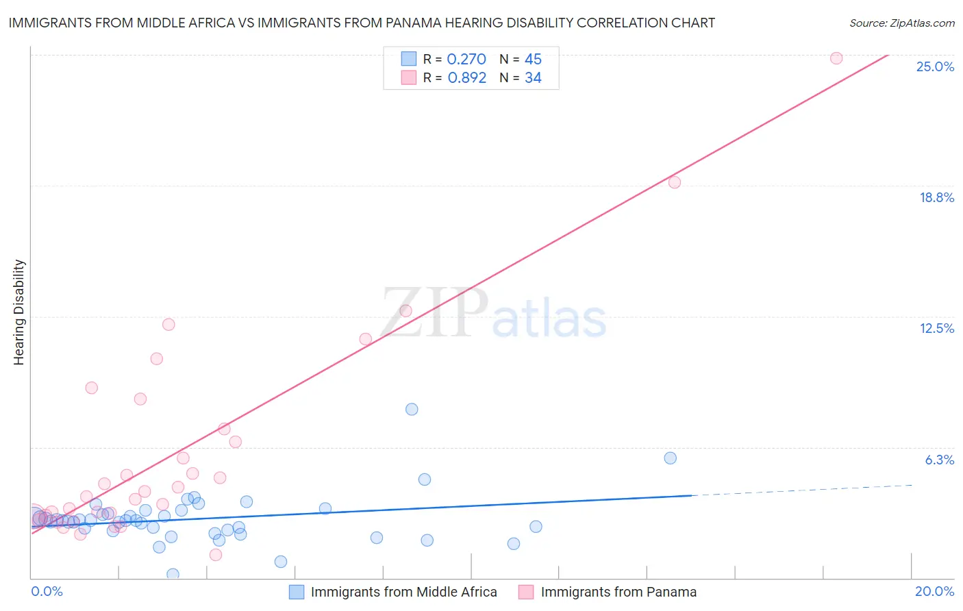Immigrants from Middle Africa vs Immigrants from Panama Hearing Disability