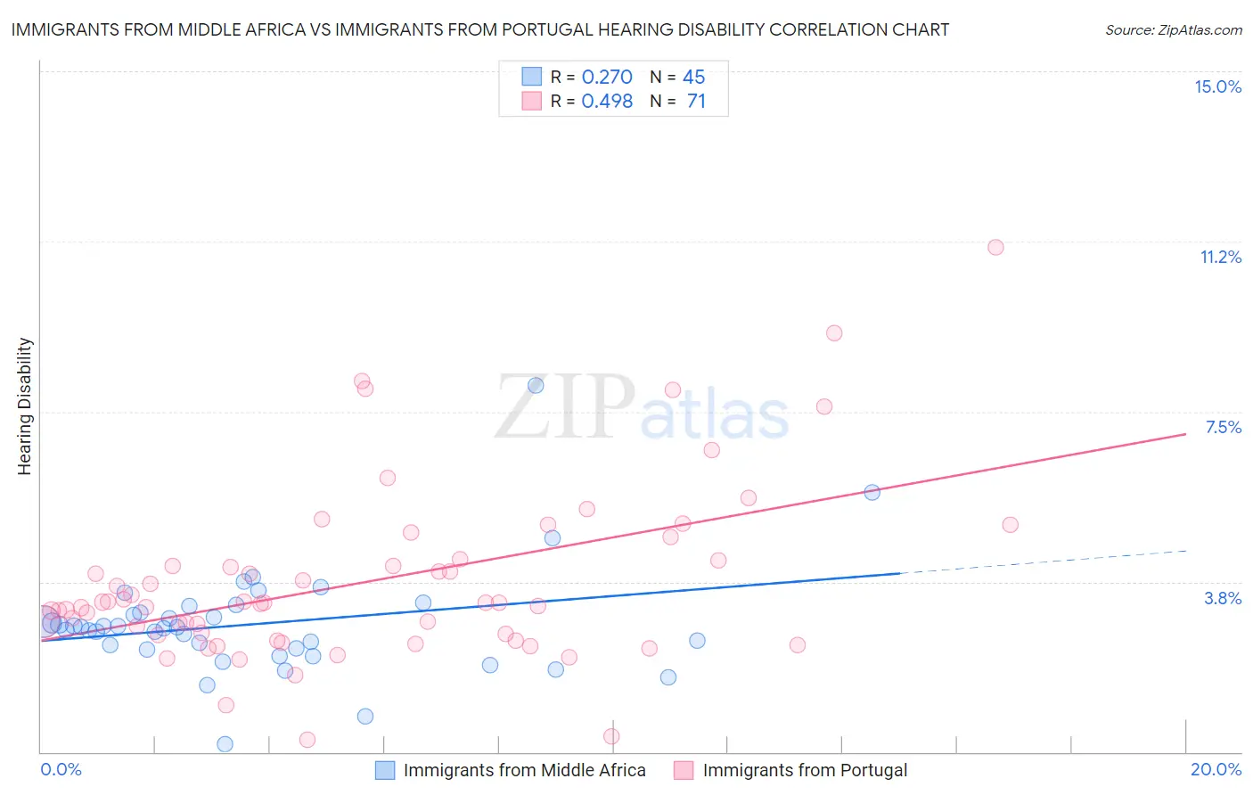 Immigrants from Middle Africa vs Immigrants from Portugal Hearing Disability